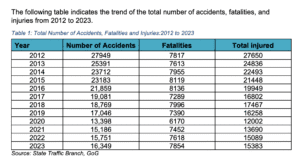 The following table indicates the trend of the total number of accidents, fatalities, and injuries from 2012 to 2023 in Gujarat
